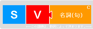 語順パターン