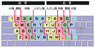タイピング 手 の 位置